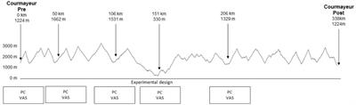 Postural Control Follows a Bi-Phasic Alteration Pattern During Mountain <mark class="highlighted">Ultra-Marathon</mark>